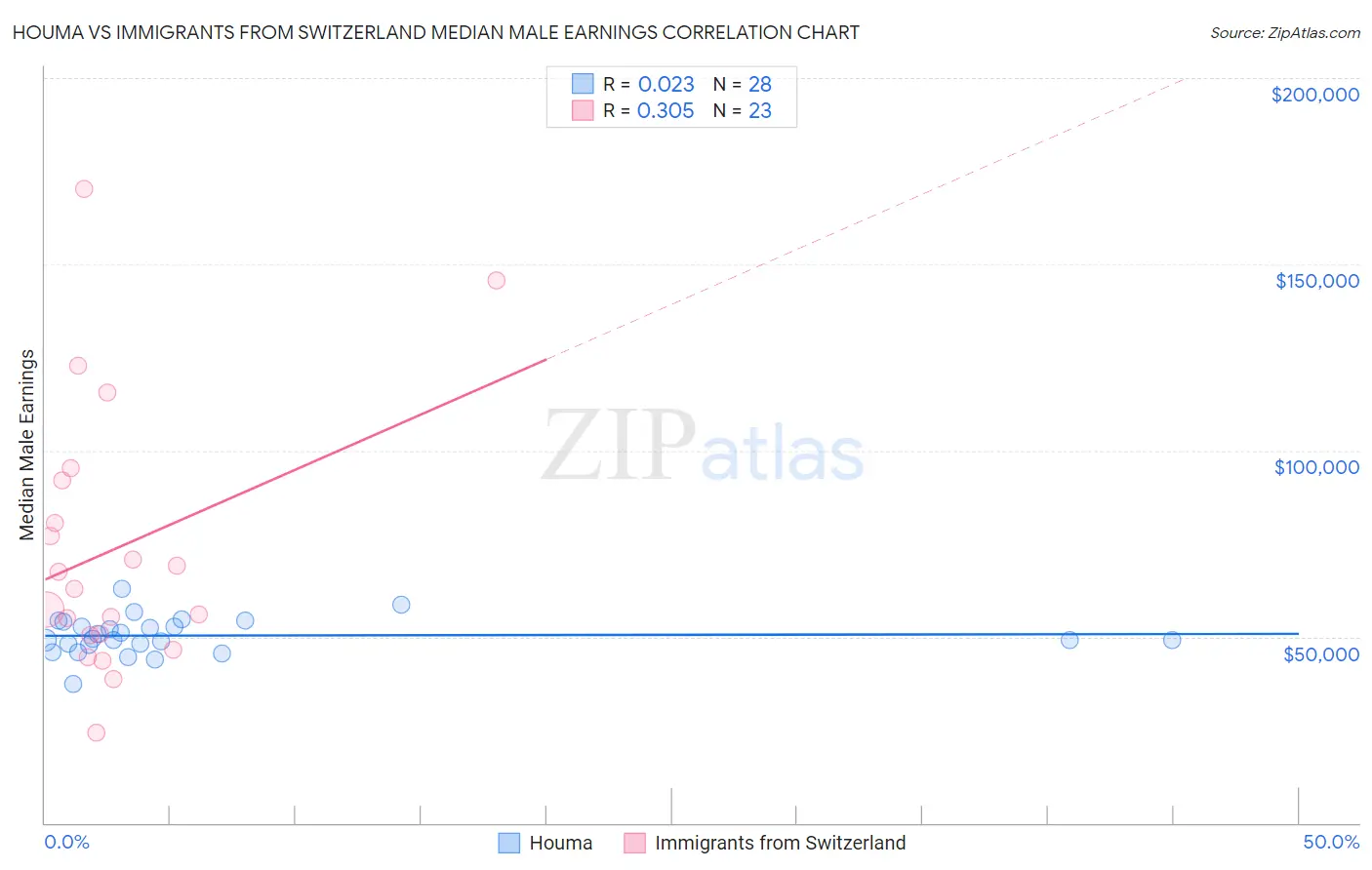Houma vs Immigrants from Switzerland Median Male Earnings