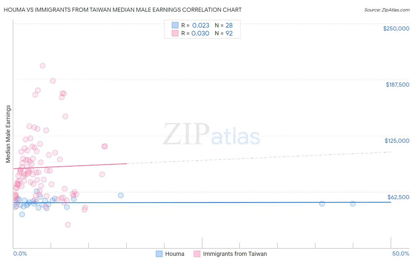 Houma vs Immigrants from Taiwan Median Male Earnings