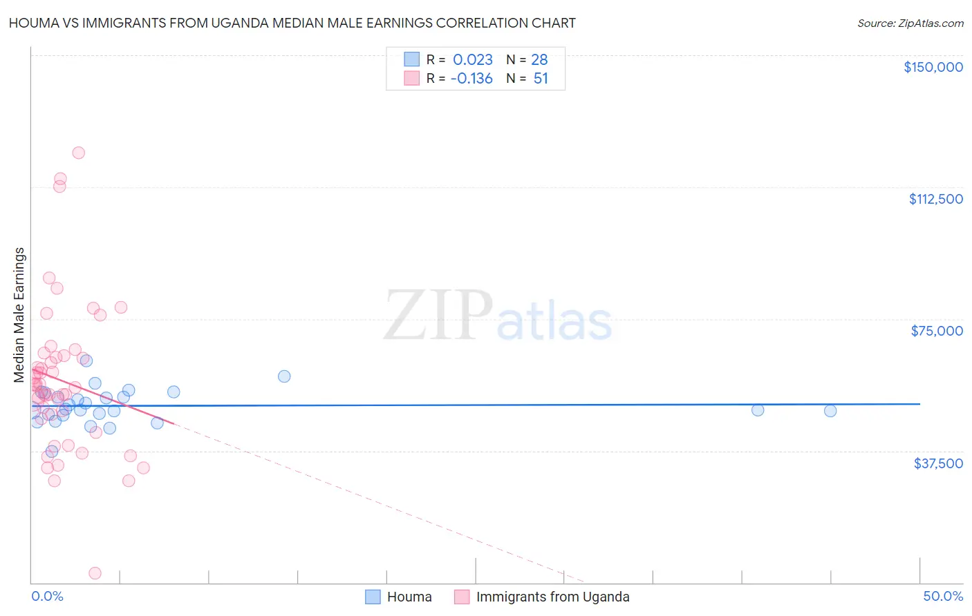 Houma vs Immigrants from Uganda Median Male Earnings
