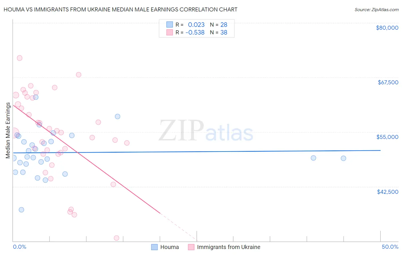 Houma vs Immigrants from Ukraine Median Male Earnings