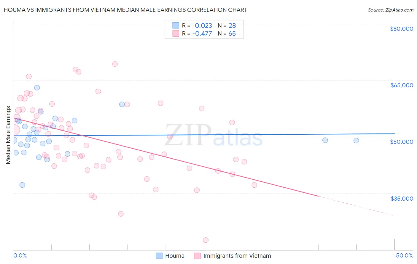 Houma vs Immigrants from Vietnam Median Male Earnings