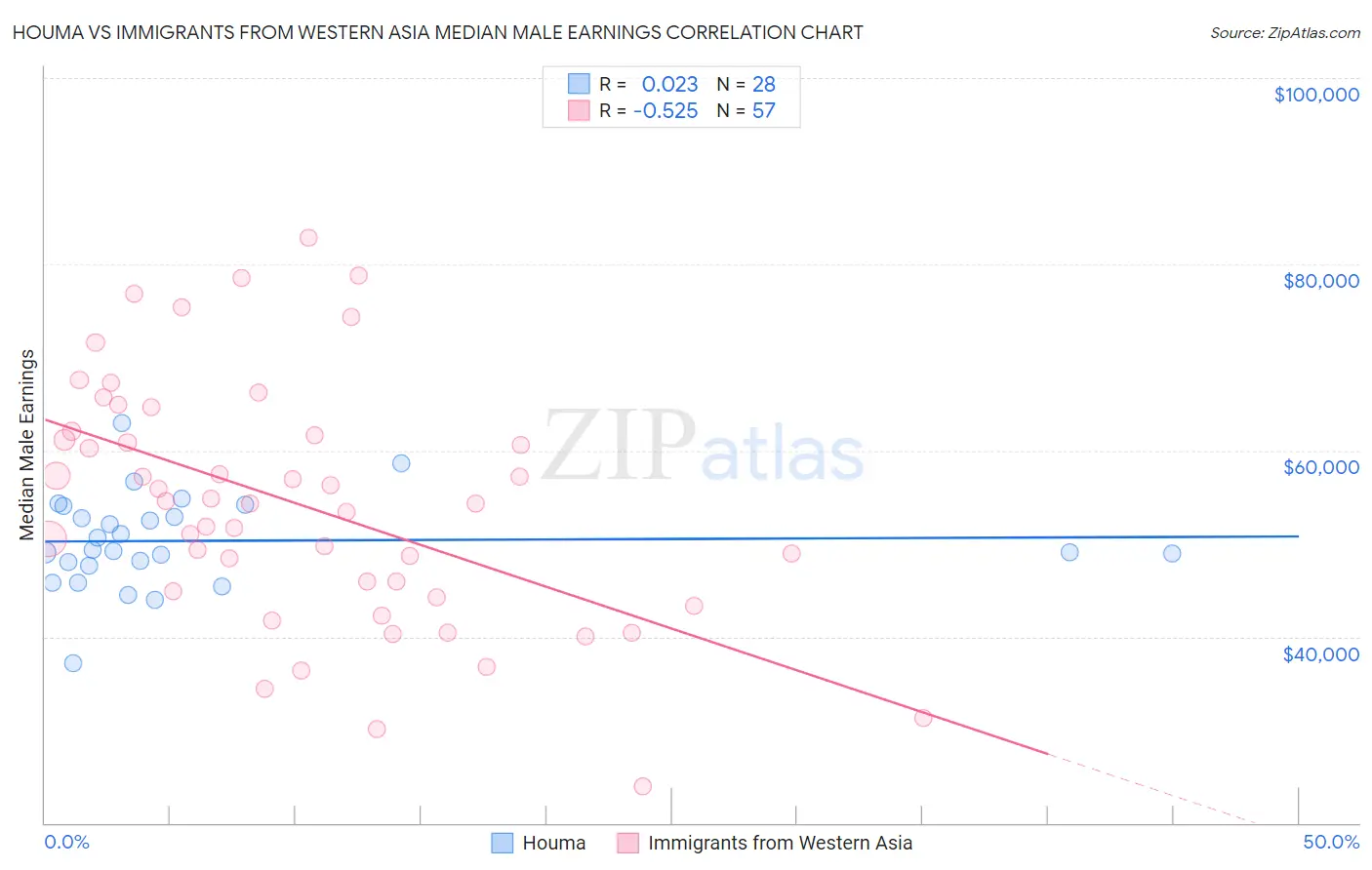 Houma vs Immigrants from Western Asia Median Male Earnings