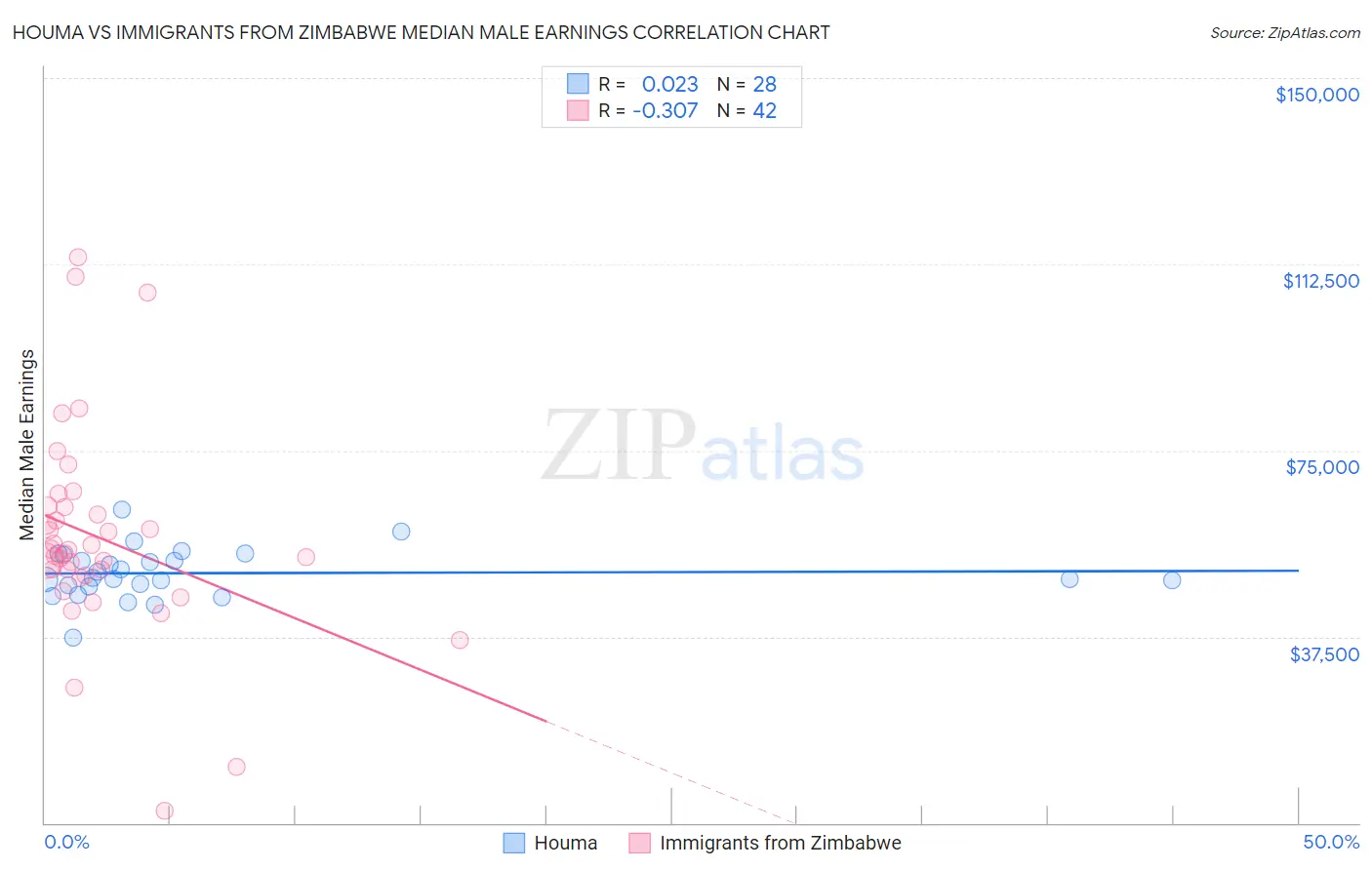 Houma vs Immigrants from Zimbabwe Median Male Earnings
