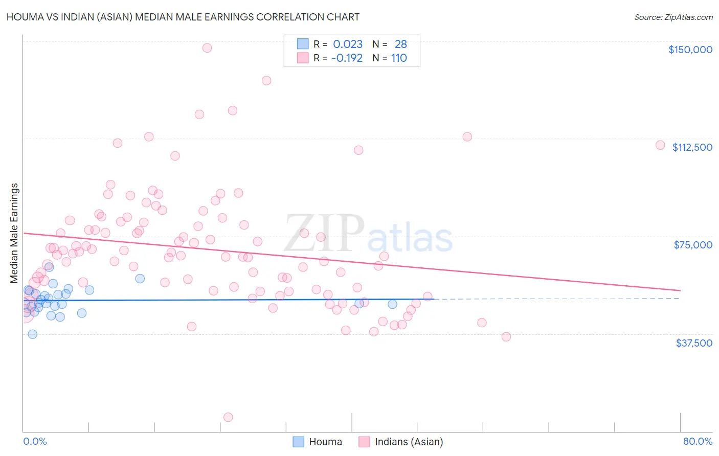 Houma vs Indian (Asian) Median Male Earnings
