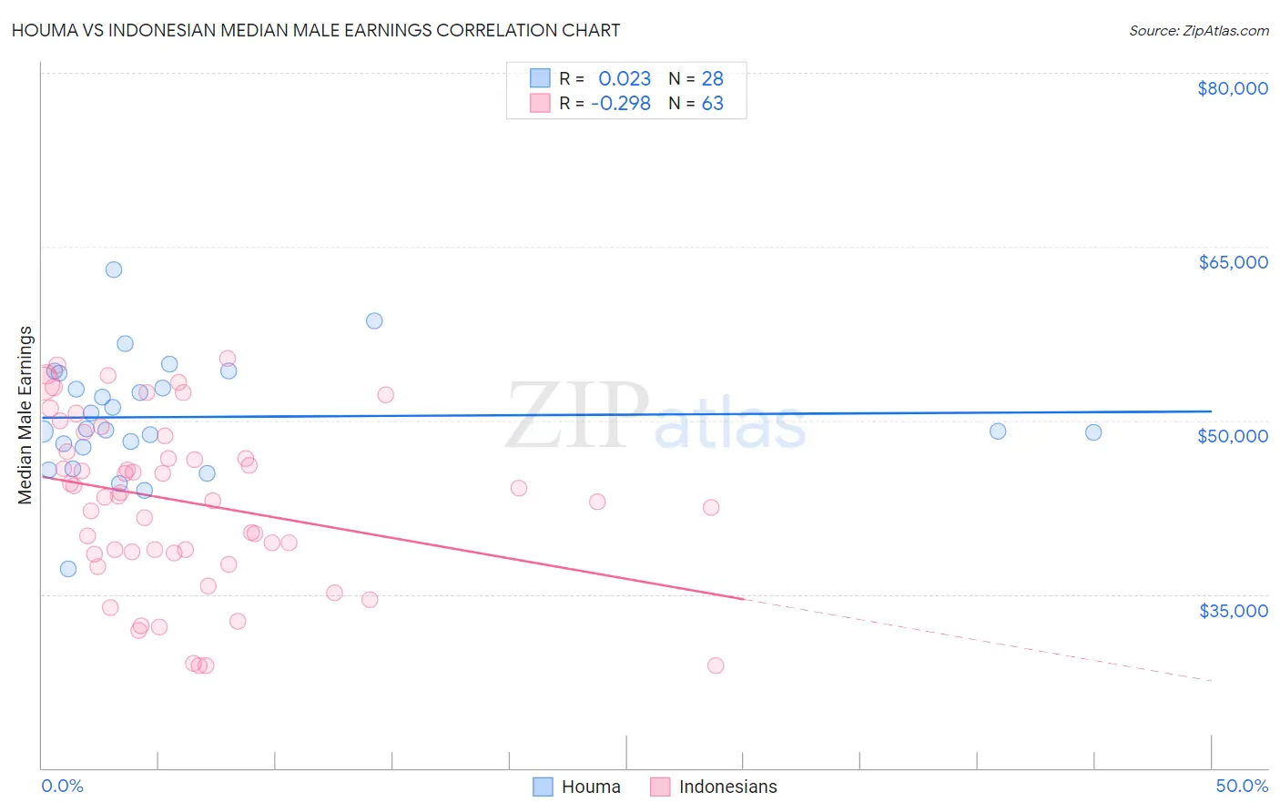 Houma vs Indonesian Median Male Earnings