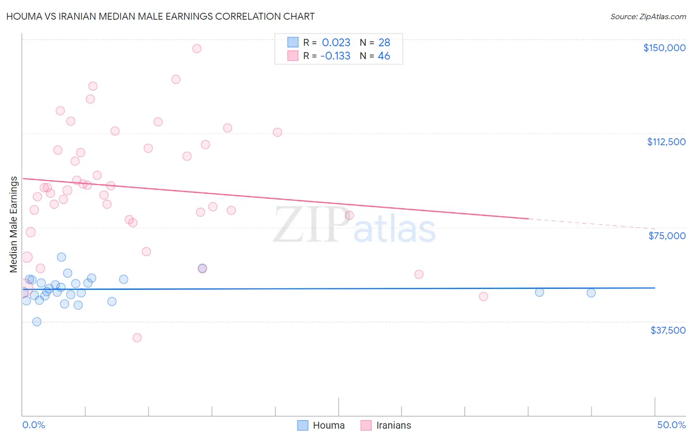 Houma vs Iranian Median Male Earnings