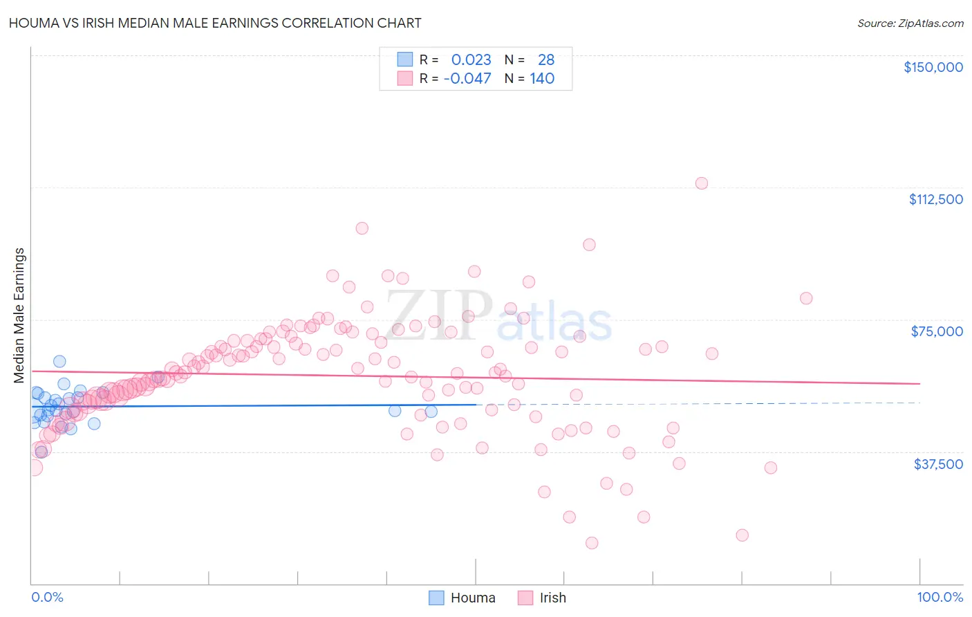 Houma vs Irish Median Male Earnings