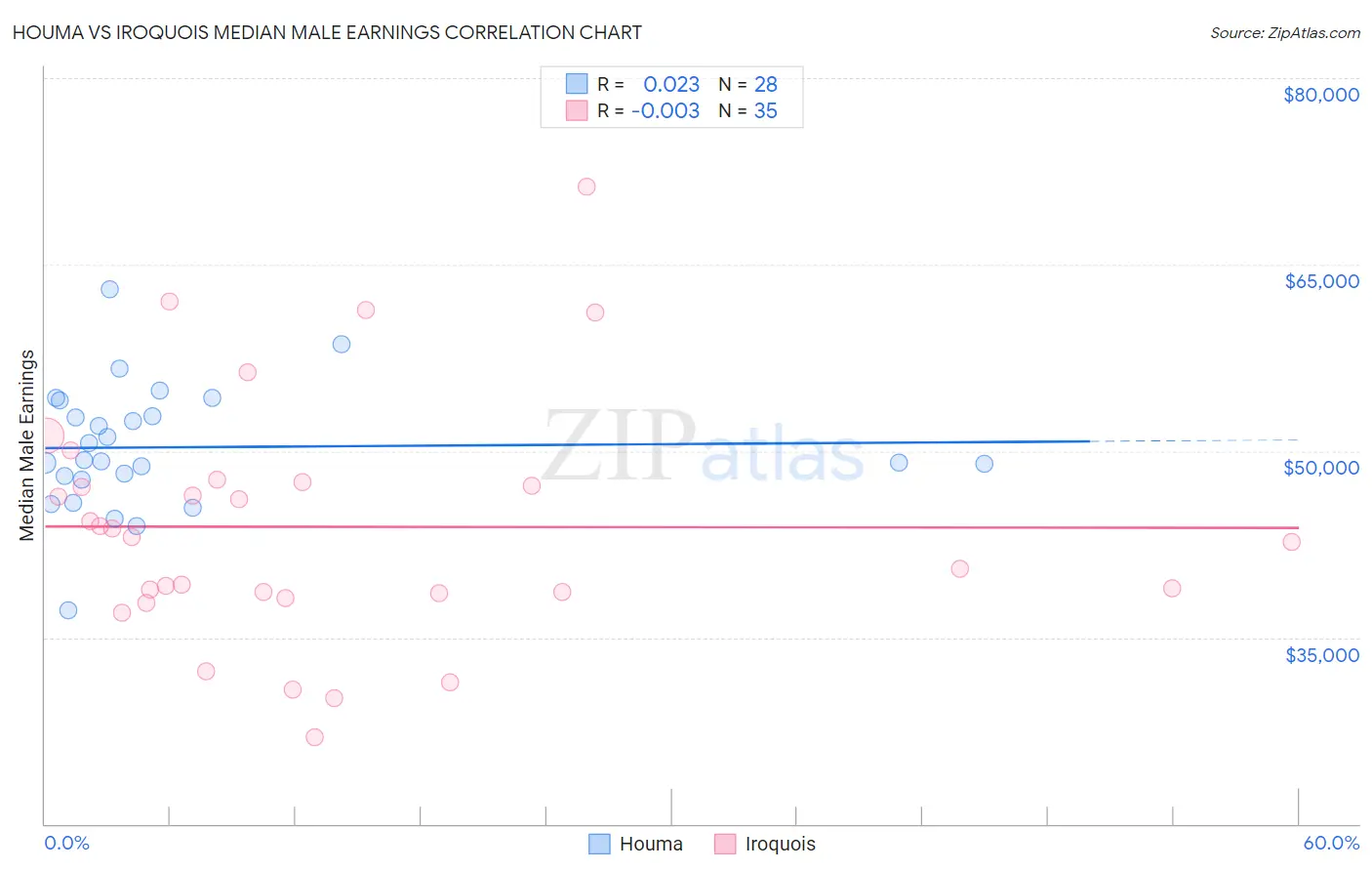 Houma vs Iroquois Median Male Earnings