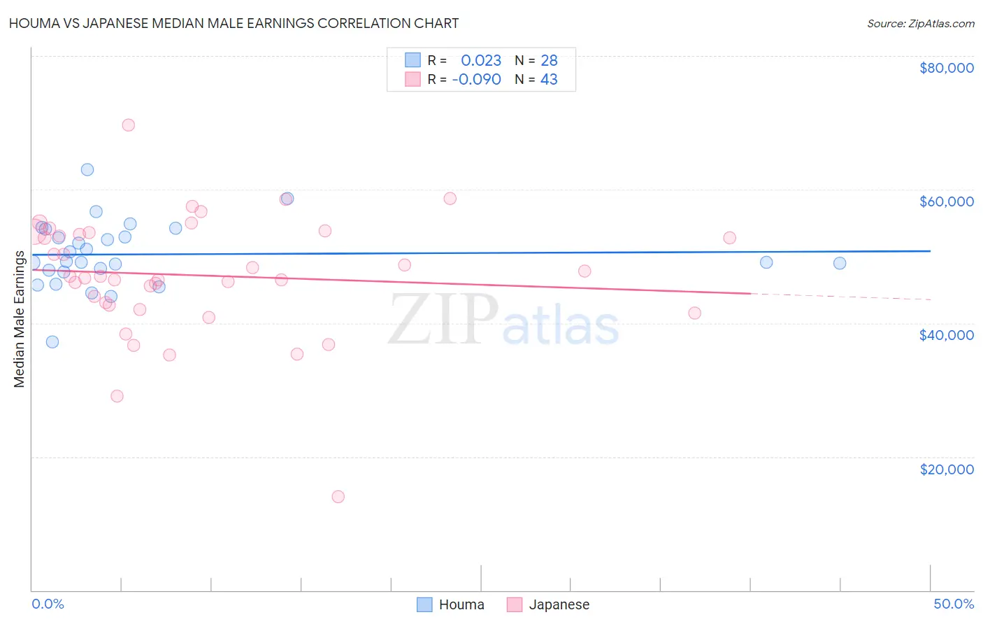 Houma vs Japanese Median Male Earnings
