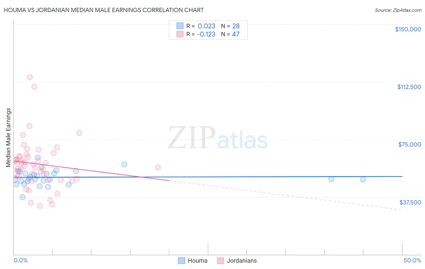 Houma vs Jordanian Median Male Earnings