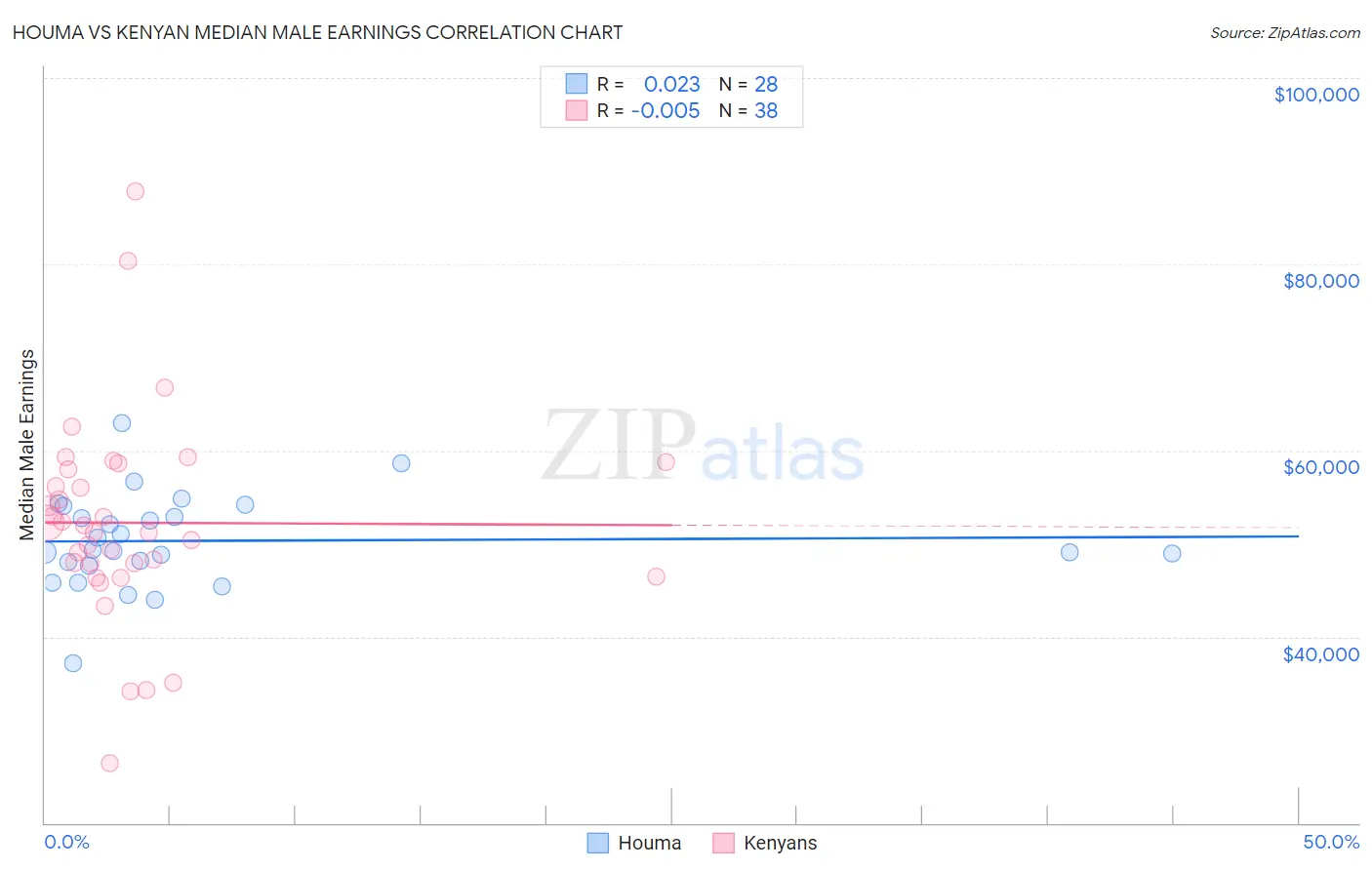 Houma vs Kenyan Median Male Earnings