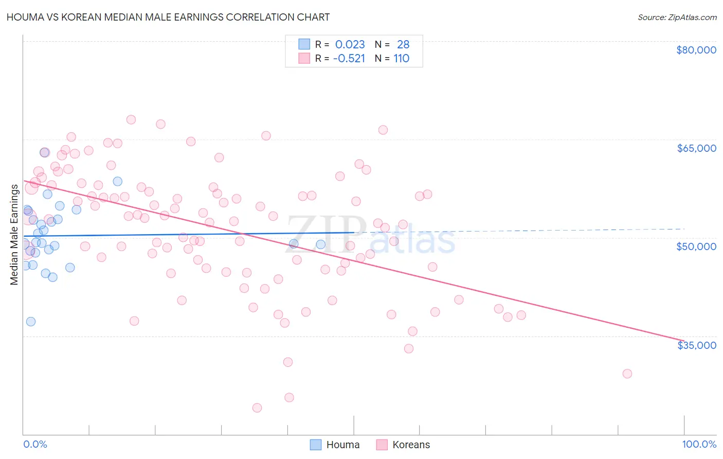 Houma vs Korean Median Male Earnings