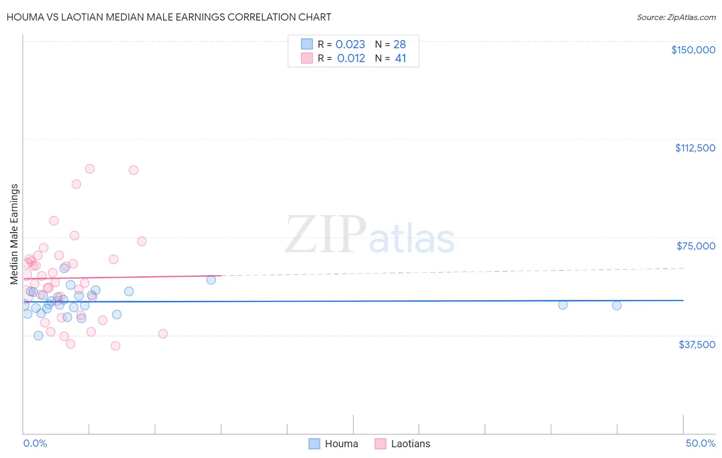 Houma vs Laotian Median Male Earnings