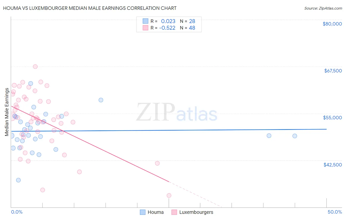 Houma vs Luxembourger Median Male Earnings