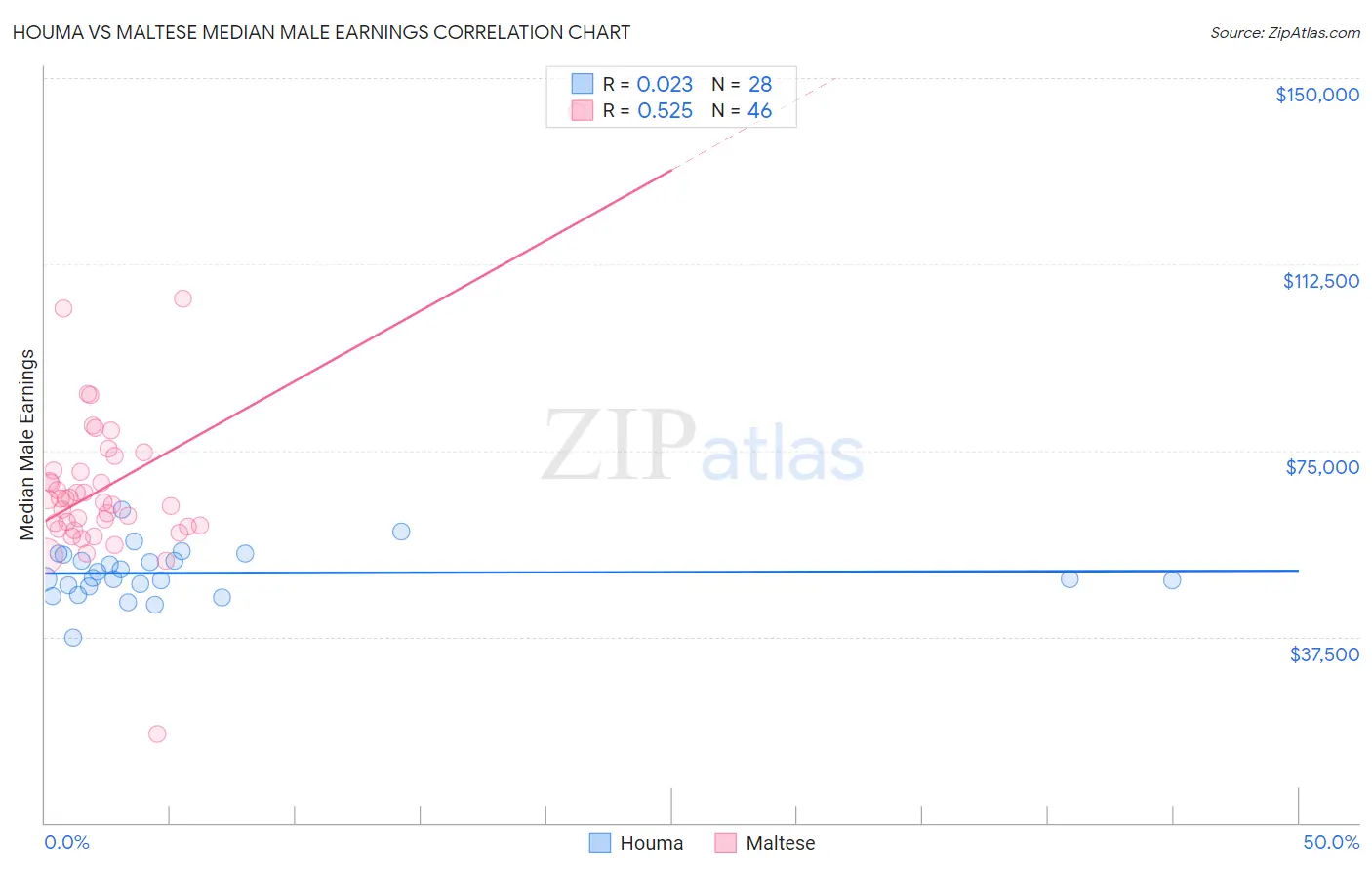 Houma vs Maltese Median Male Earnings