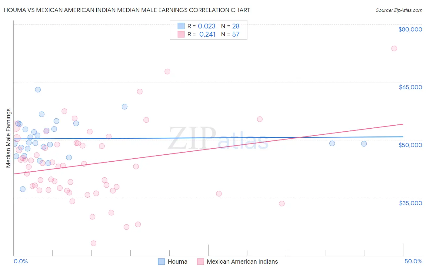 Houma vs Mexican American Indian Median Male Earnings