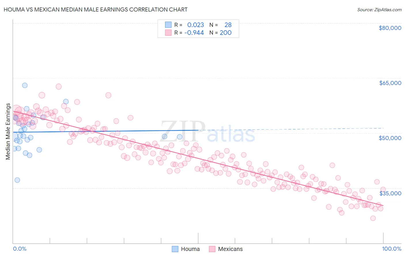 Houma vs Mexican Median Male Earnings