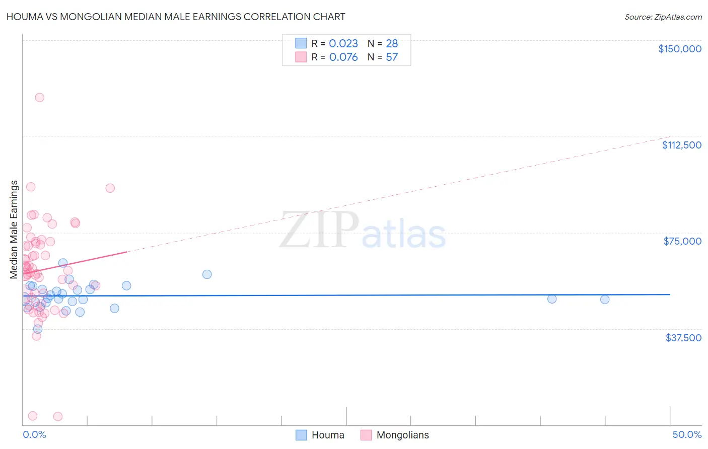 Houma vs Mongolian Median Male Earnings