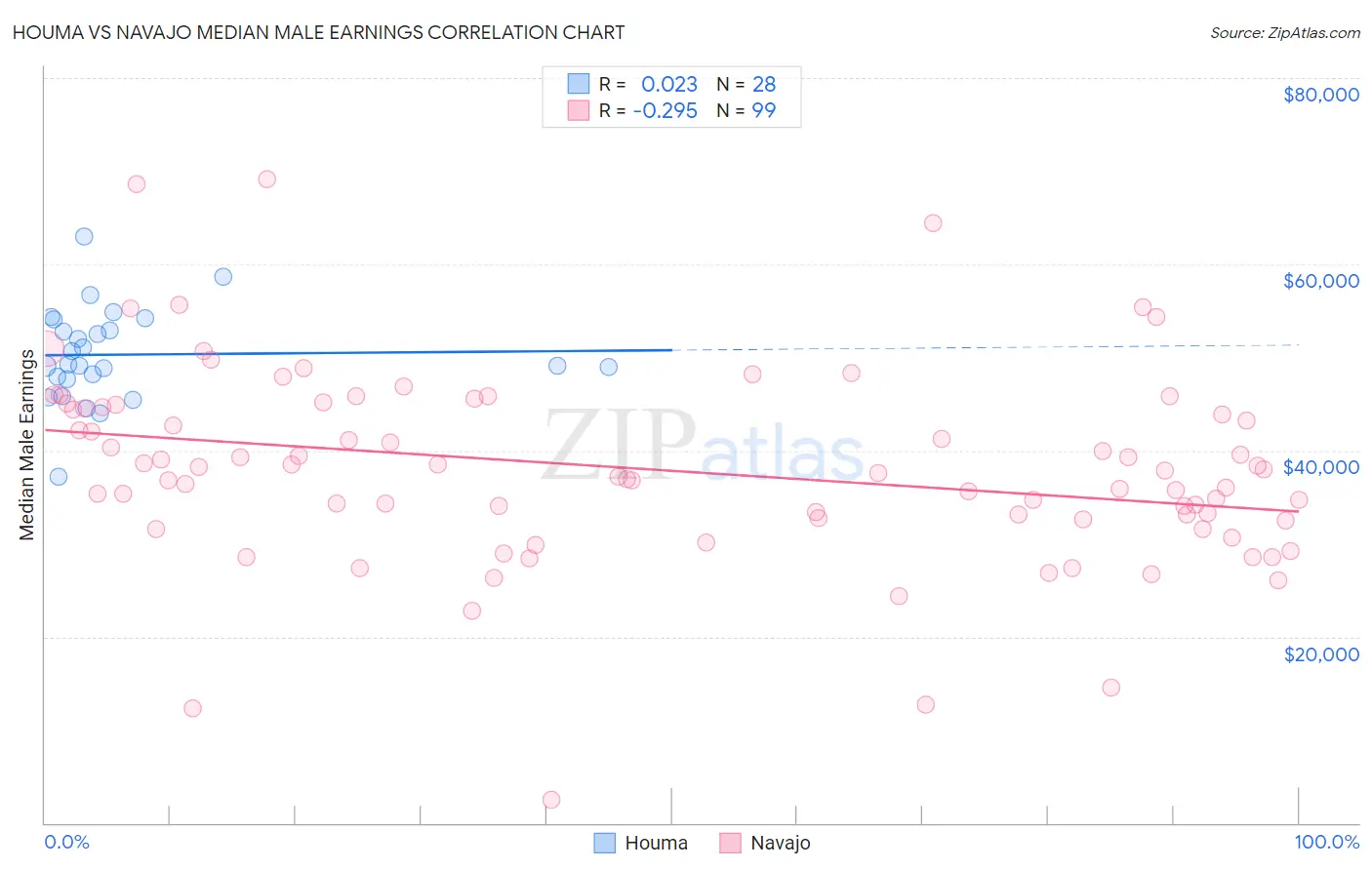 Houma vs Navajo Median Male Earnings