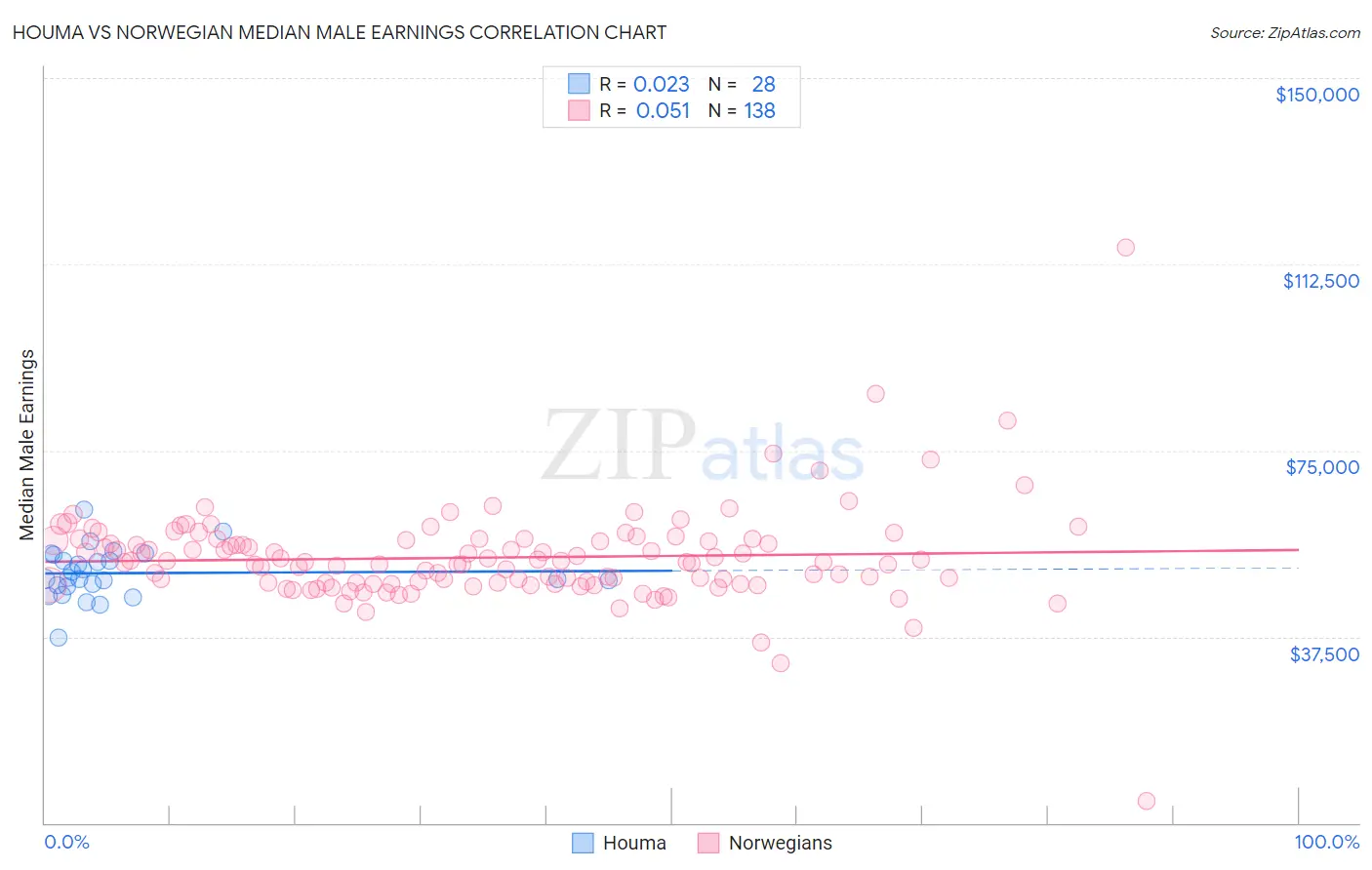 Houma vs Norwegian Median Male Earnings