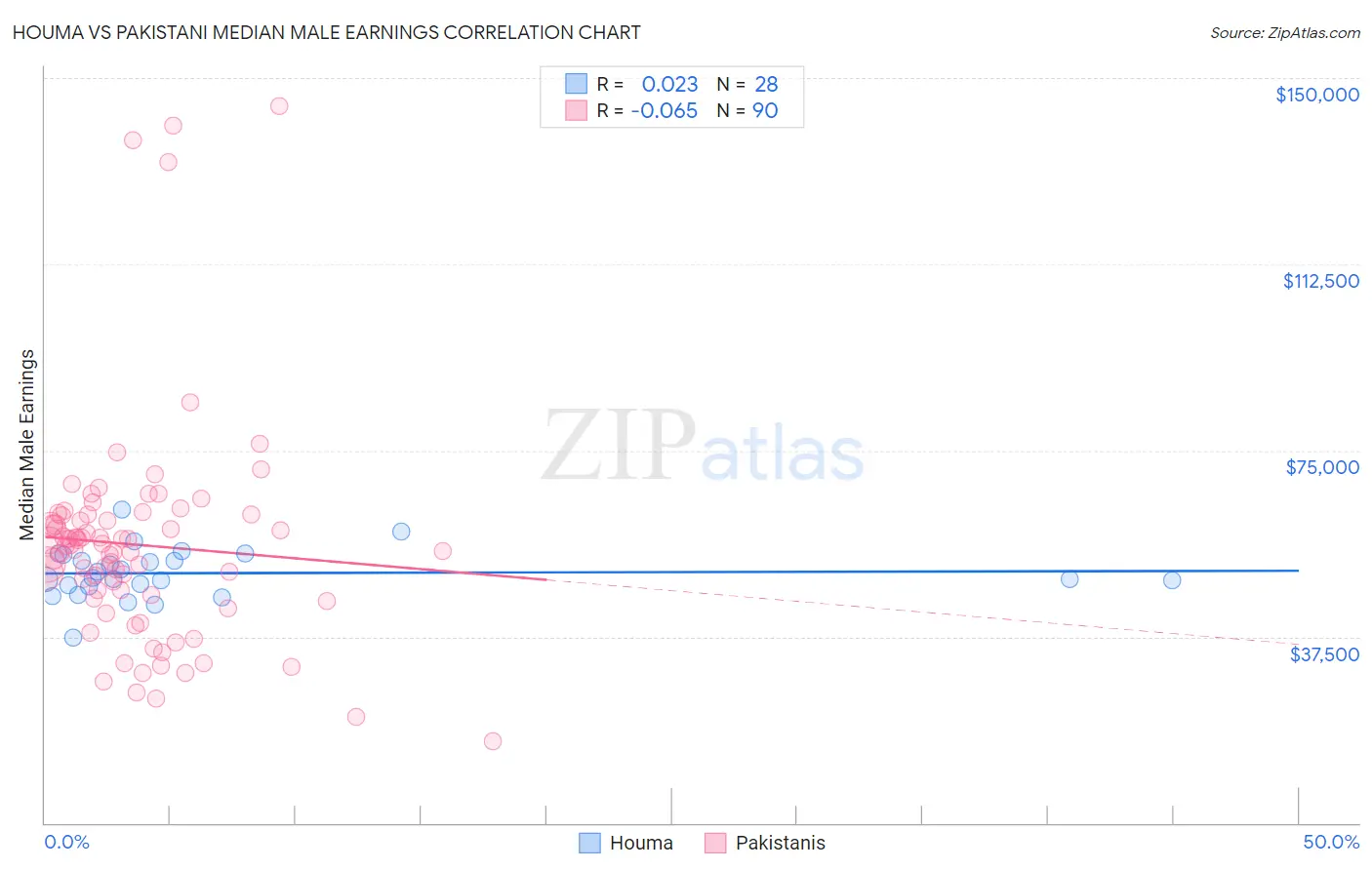 Houma vs Pakistani Median Male Earnings
