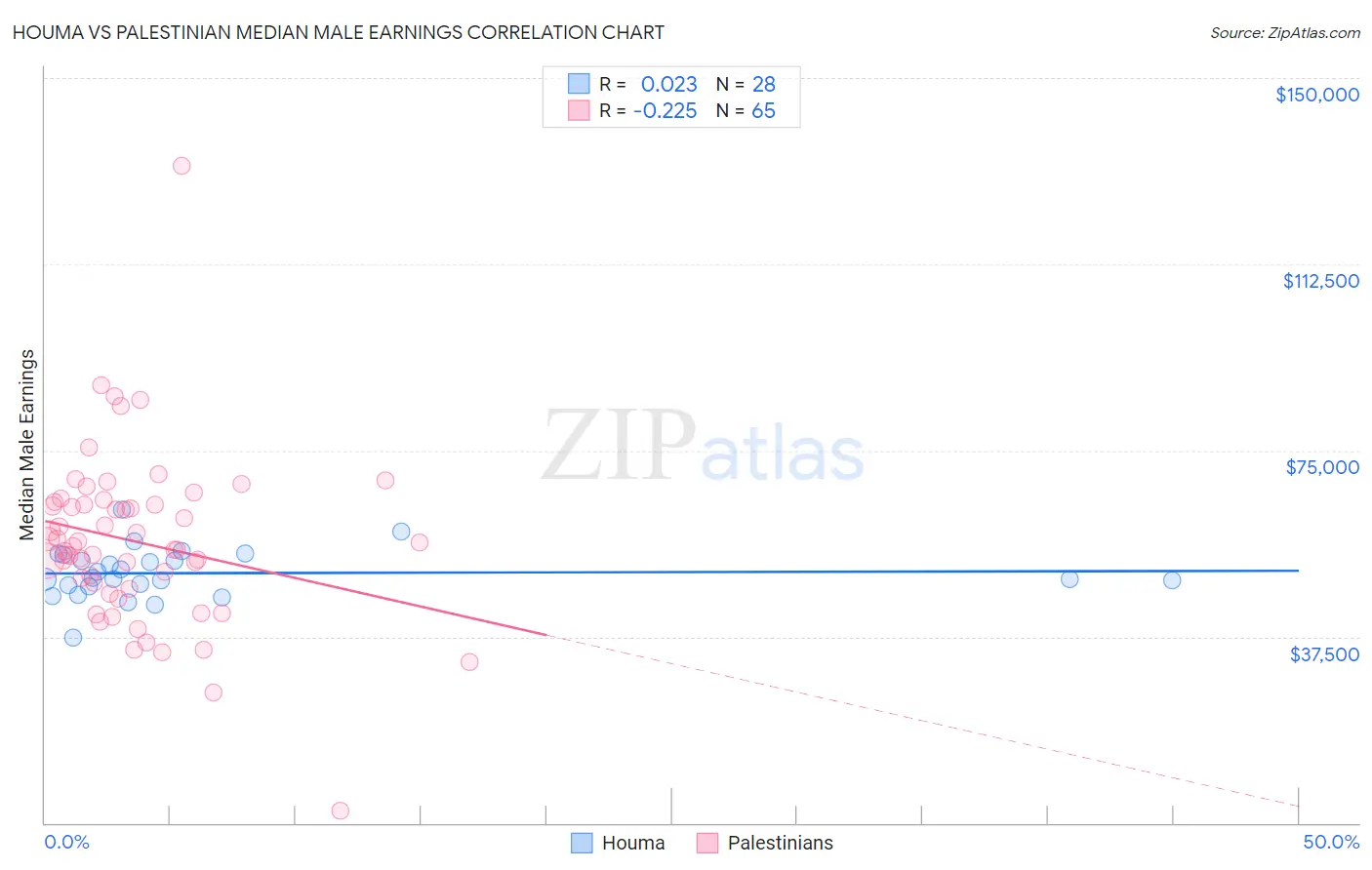 Houma vs Palestinian Median Male Earnings