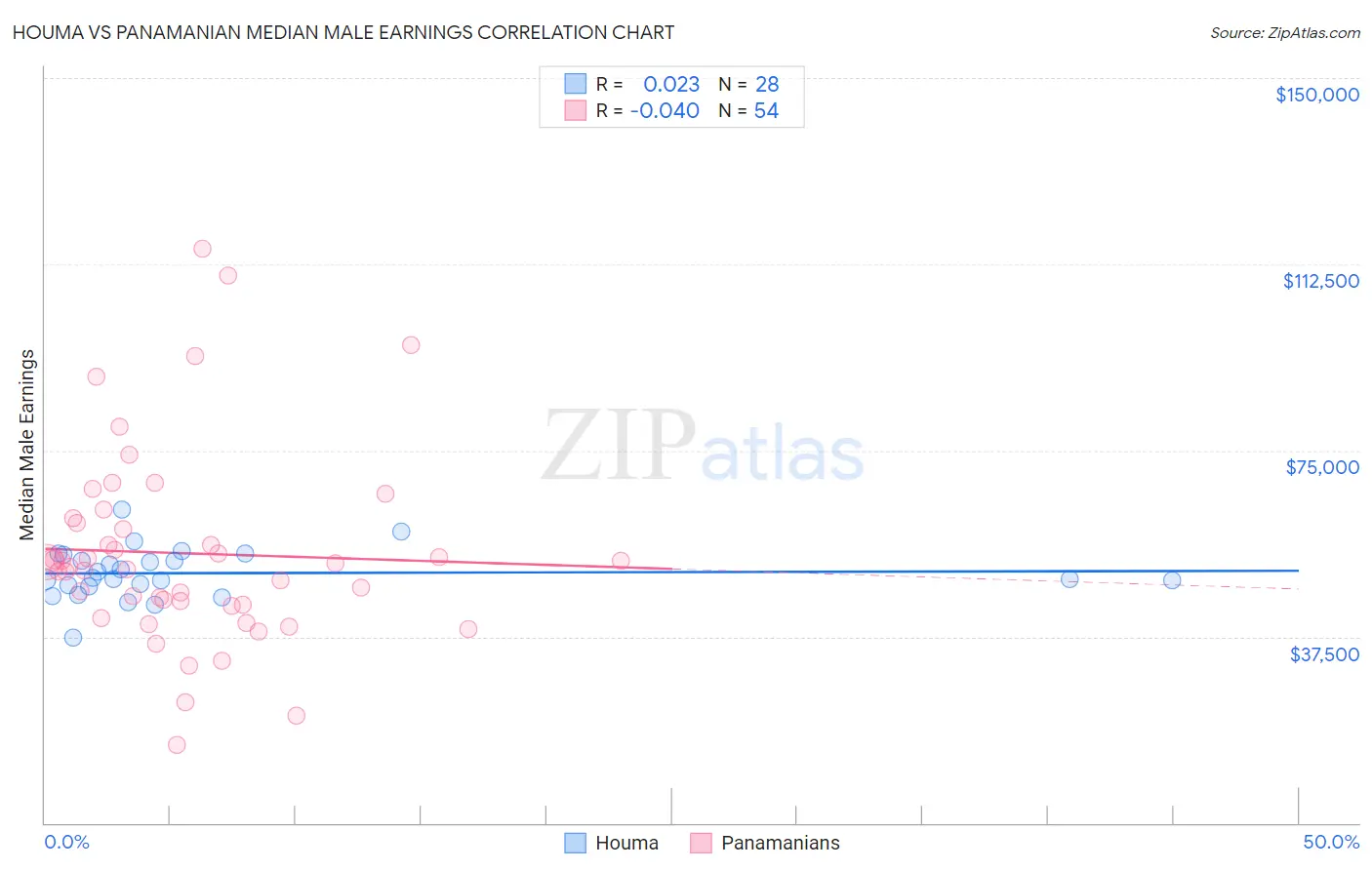 Houma vs Panamanian Median Male Earnings