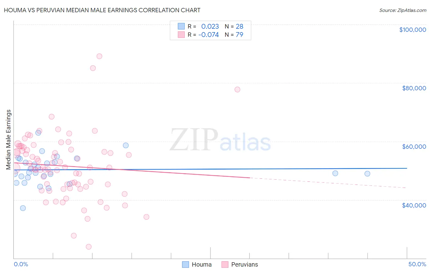 Houma vs Peruvian Median Male Earnings