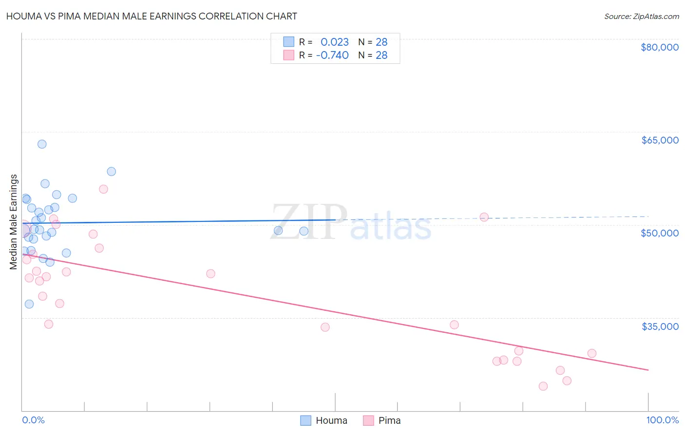 Houma vs Pima Median Male Earnings