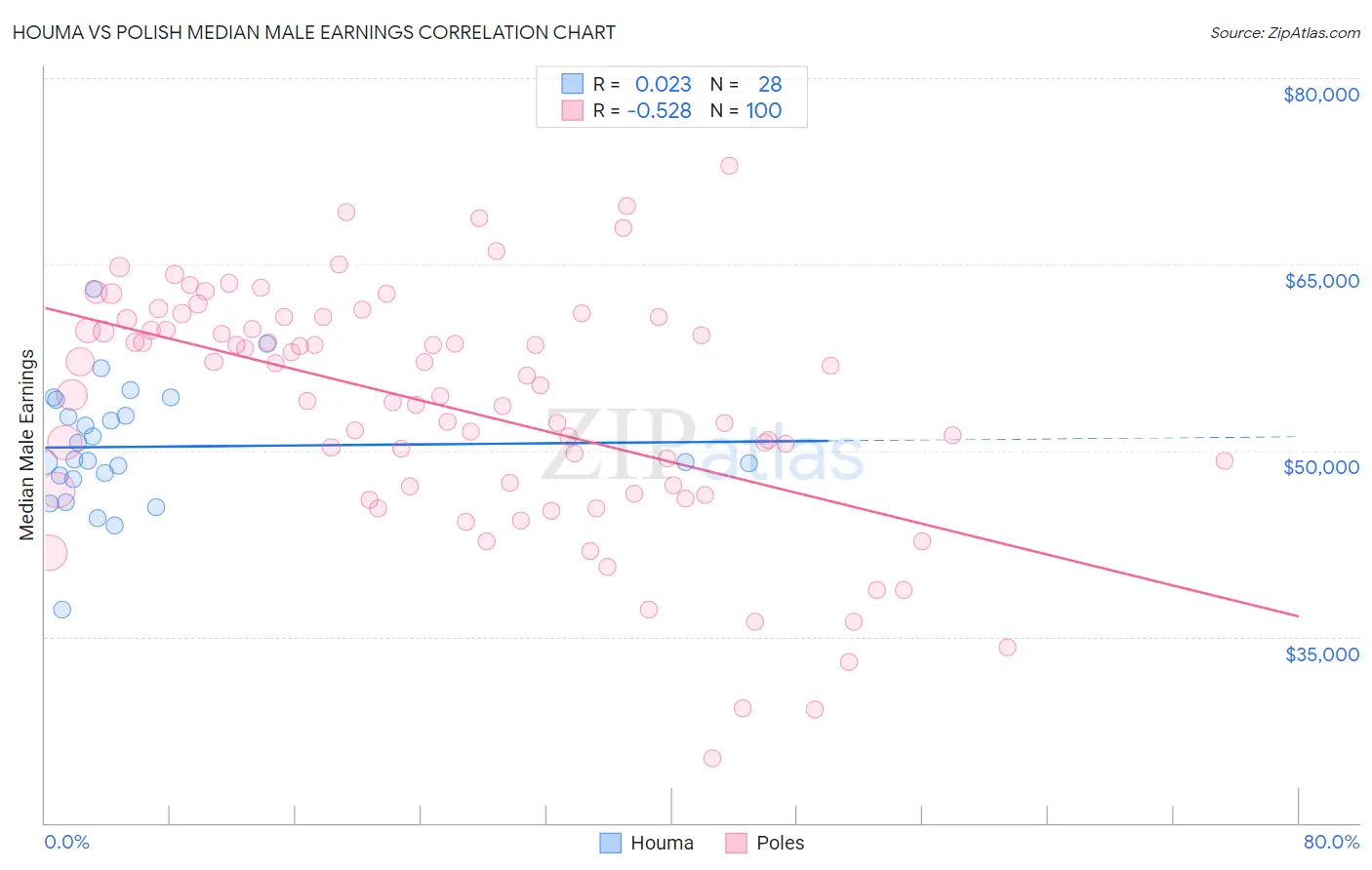 Houma vs Polish Median Male Earnings