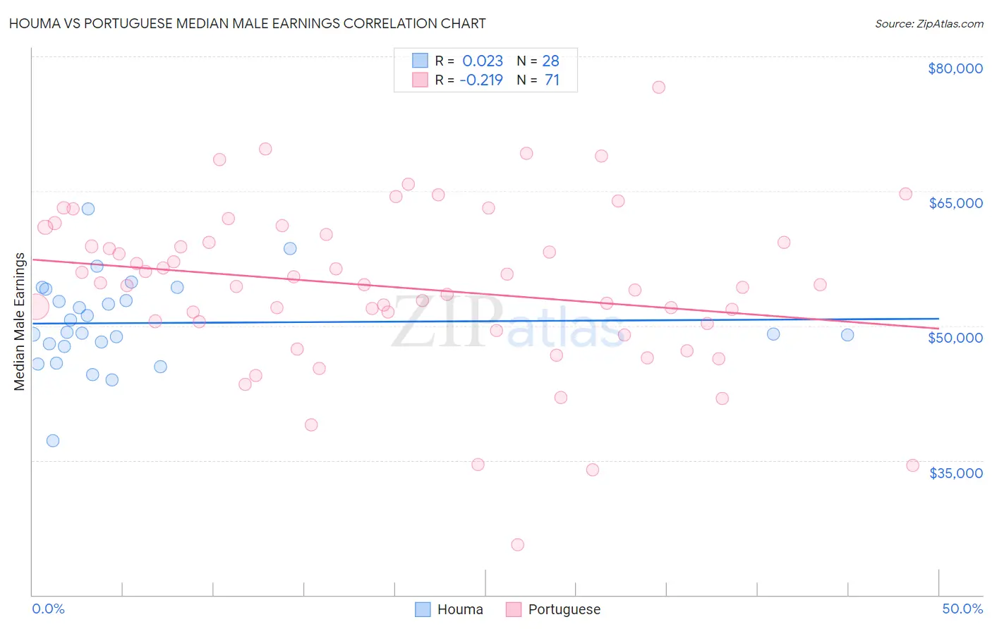 Houma vs Portuguese Median Male Earnings