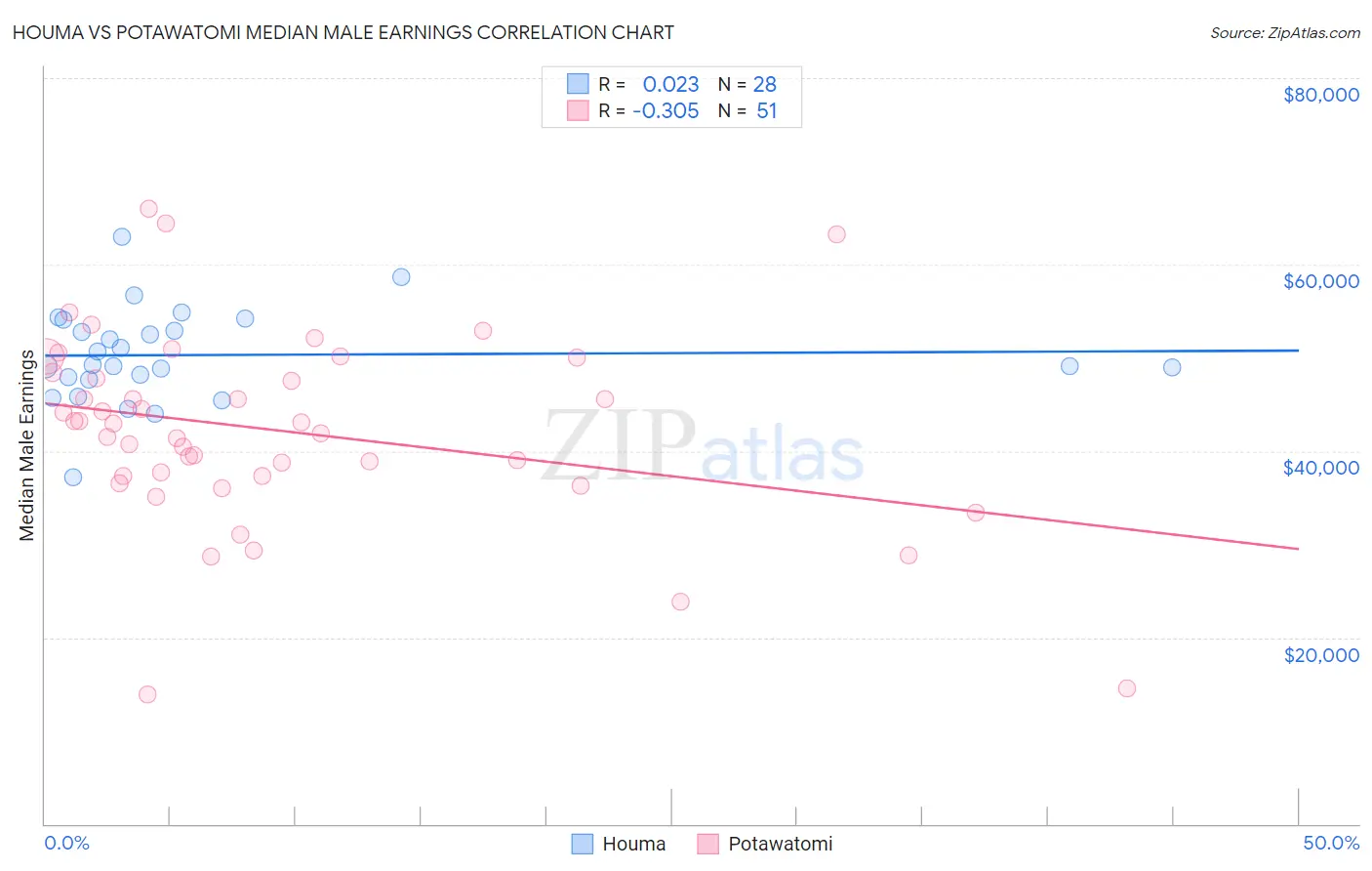 Houma vs Potawatomi Median Male Earnings