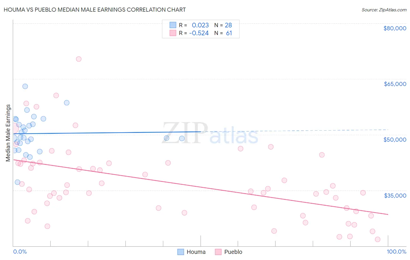 Houma vs Pueblo Median Male Earnings