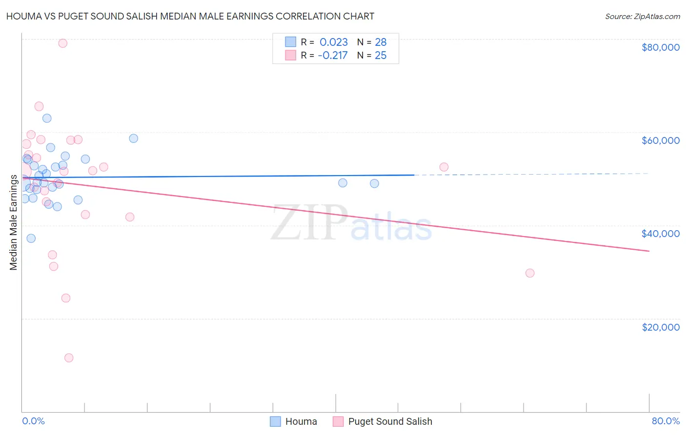 Houma vs Puget Sound Salish Median Male Earnings