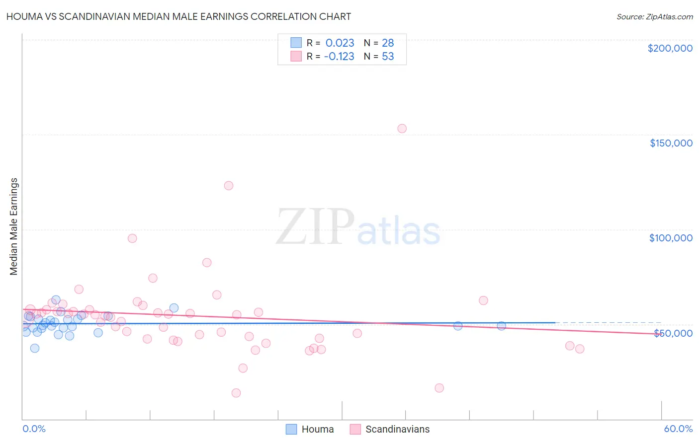 Houma vs Scandinavian Median Male Earnings