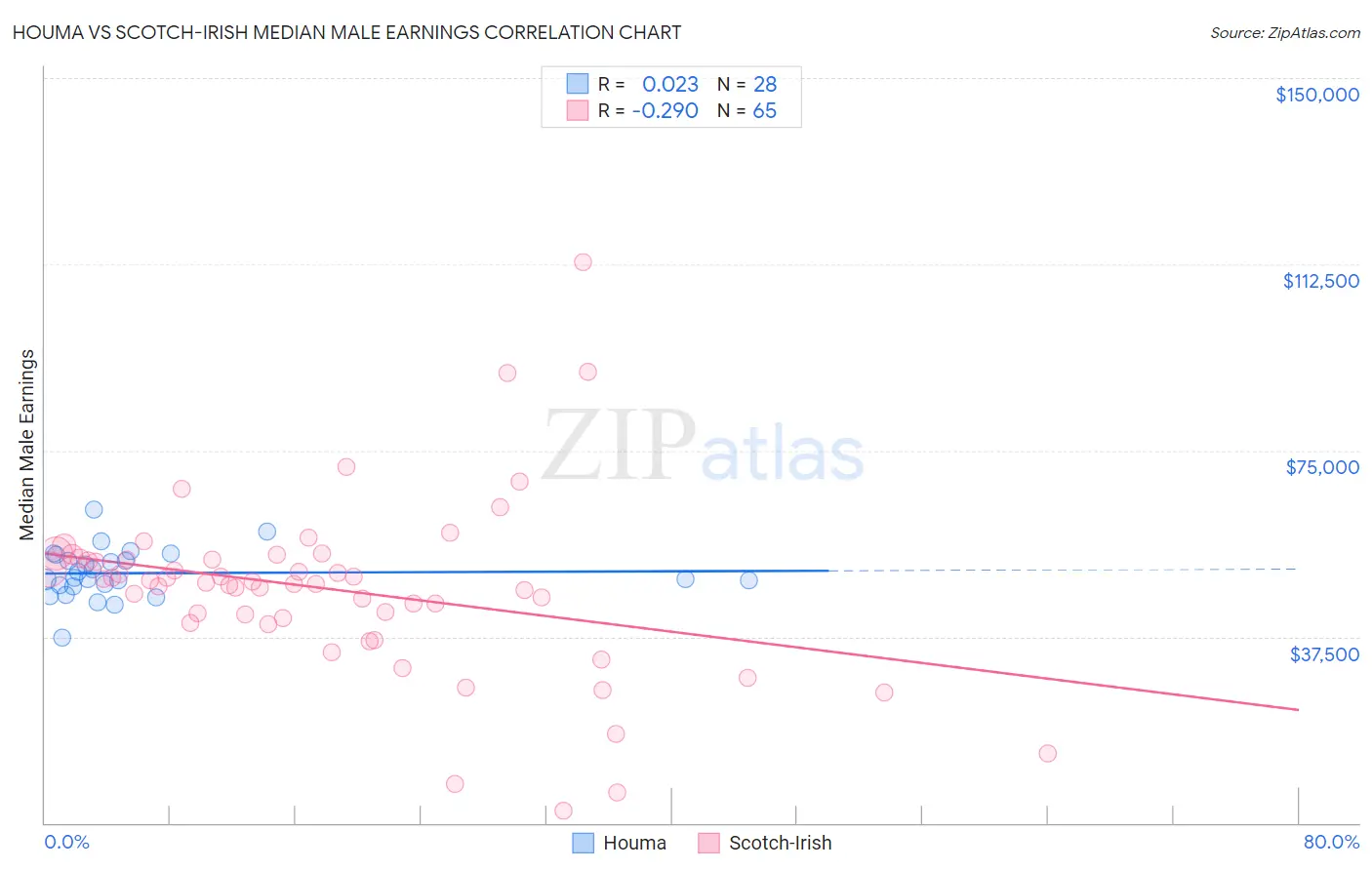 Houma vs Scotch-Irish Median Male Earnings