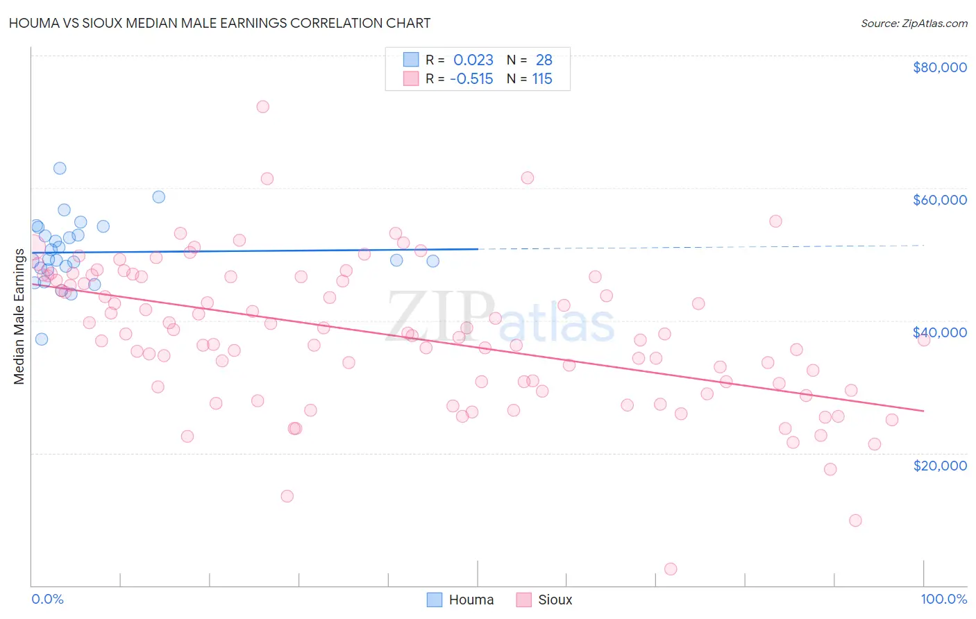 Houma vs Sioux Median Male Earnings