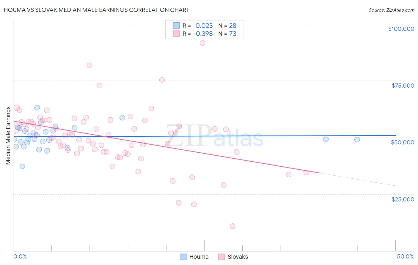 Houma vs Slovak Median Male Earnings