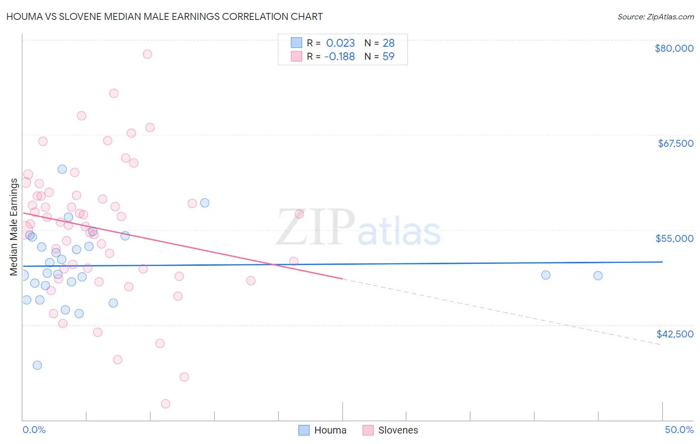 Houma vs Slovene Median Male Earnings