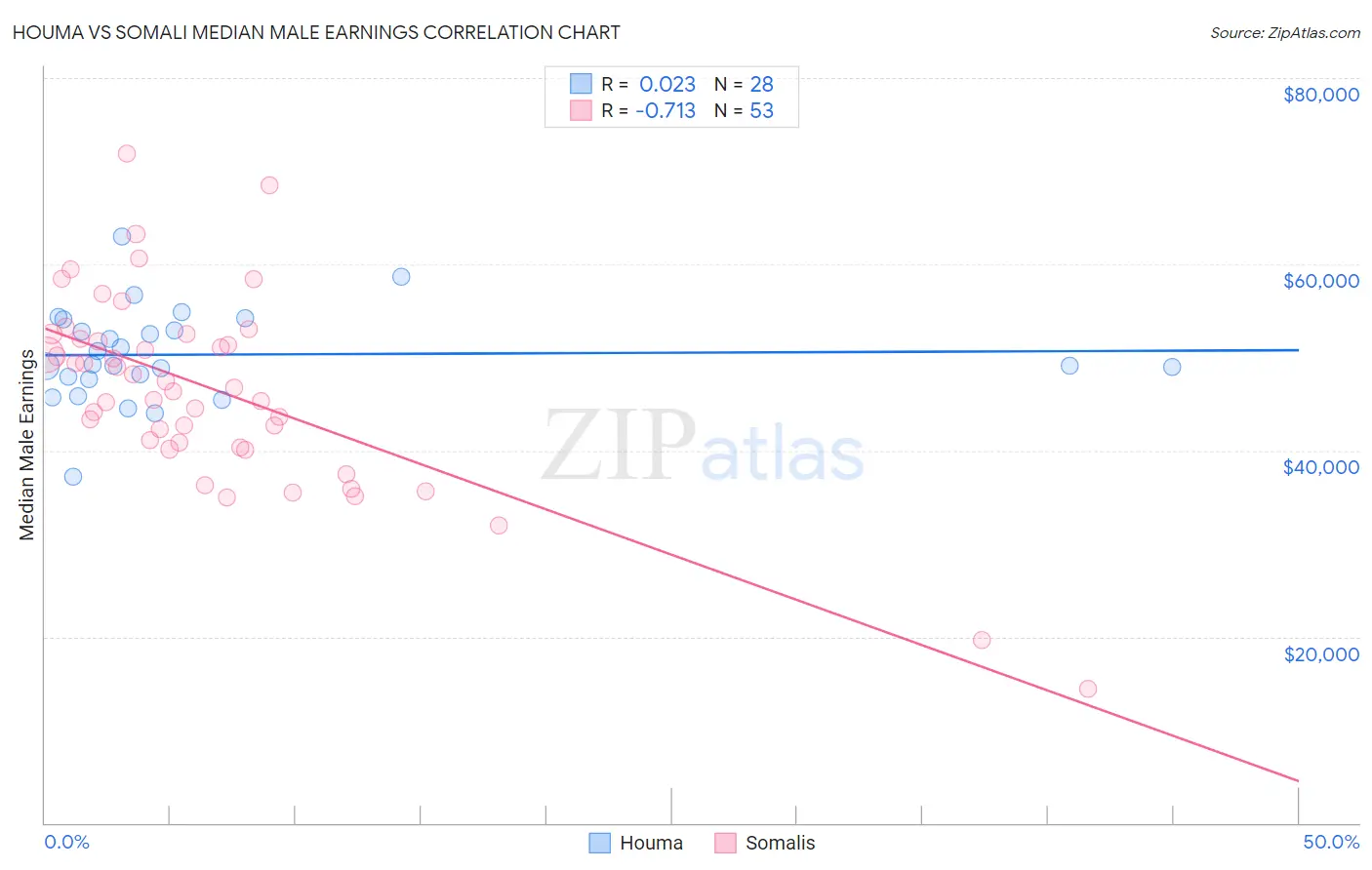 Houma vs Somali Median Male Earnings