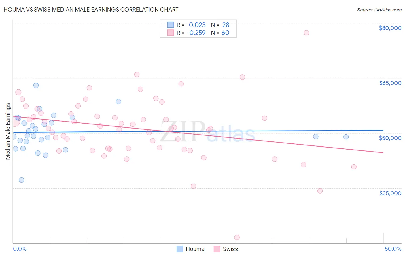 Houma vs Swiss Median Male Earnings