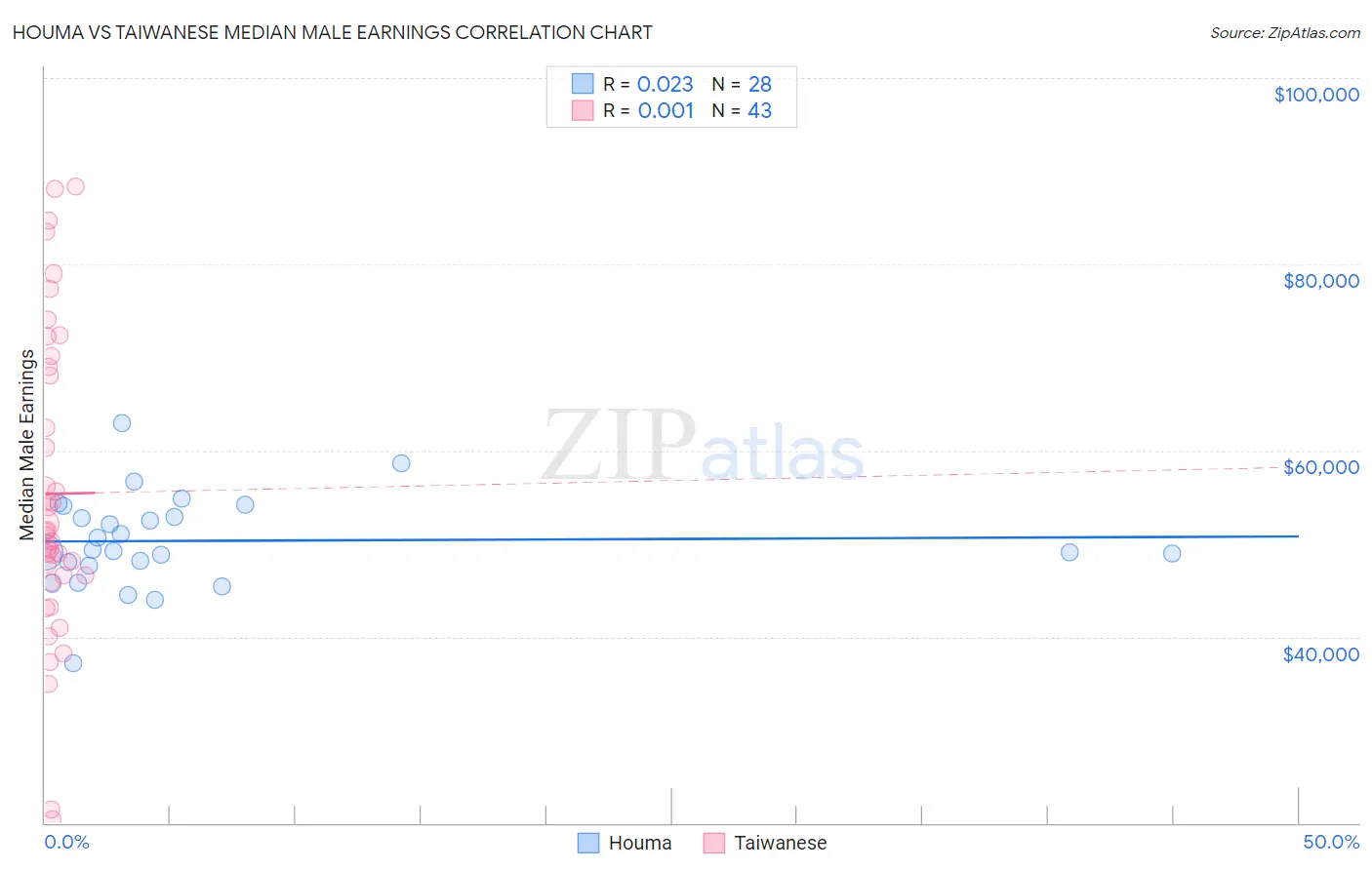 Houma vs Taiwanese Median Male Earnings
