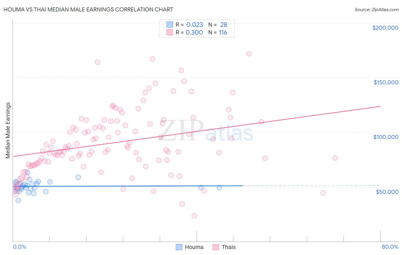 Houma vs Thai Median Male Earnings
