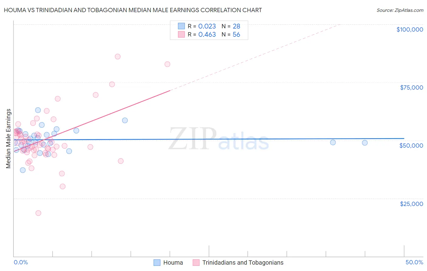 Houma vs Trinidadian and Tobagonian Median Male Earnings