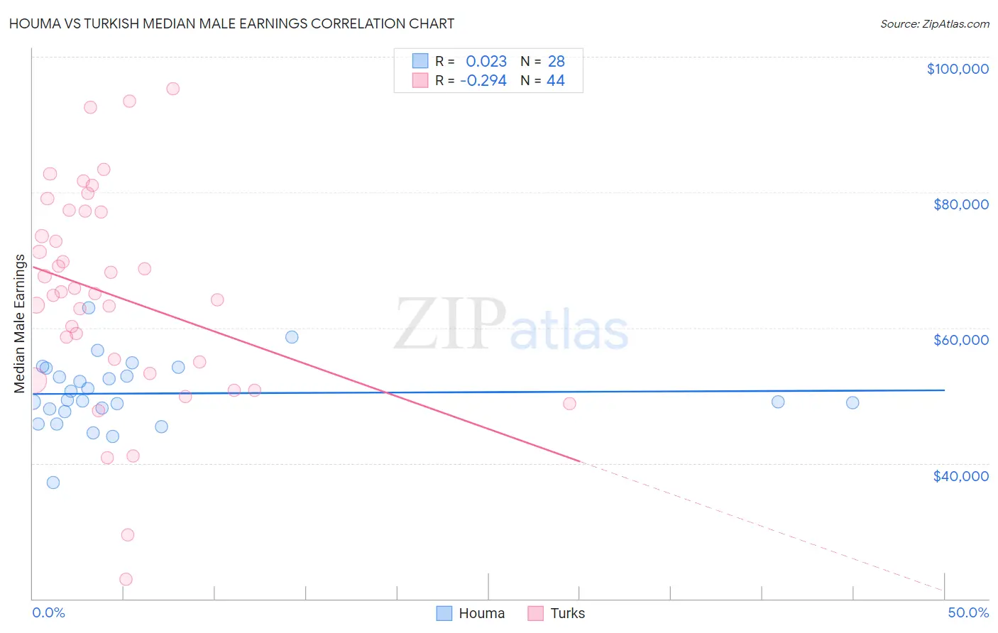 Houma vs Turkish Median Male Earnings