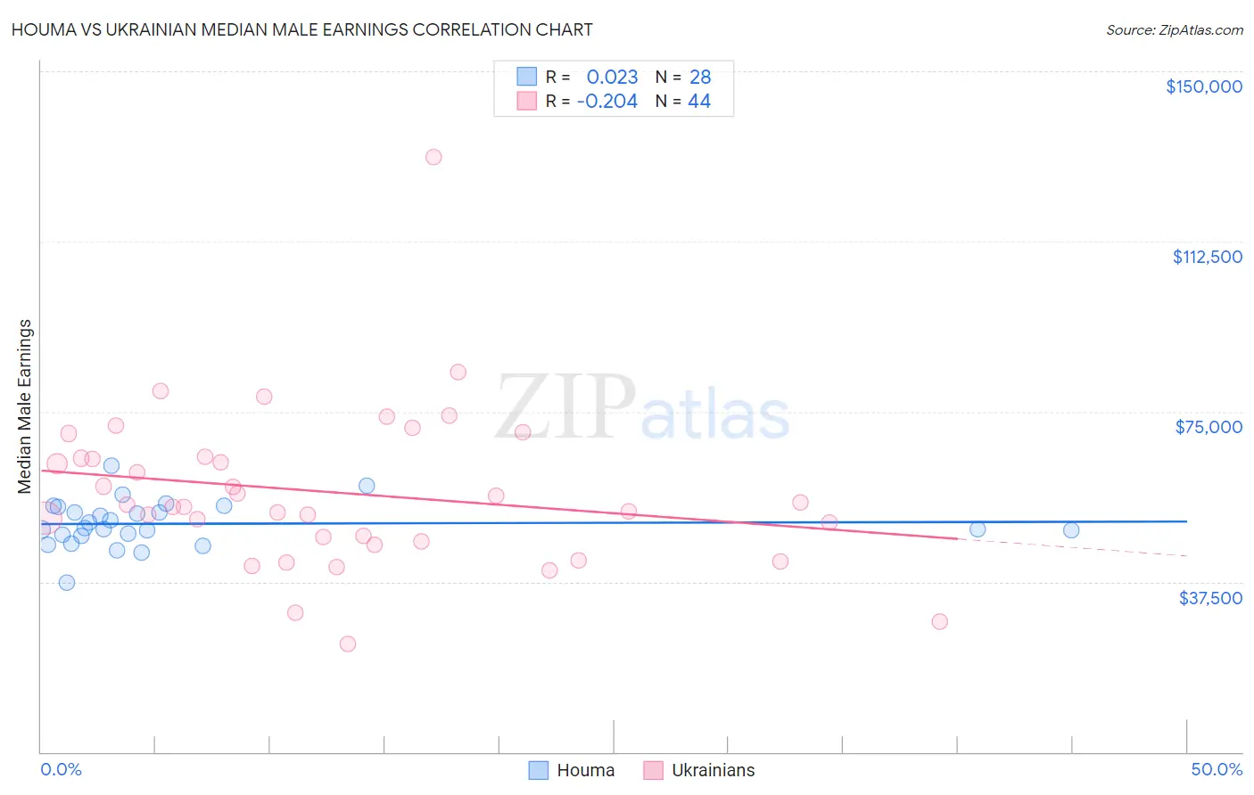Houma vs Ukrainian Median Male Earnings