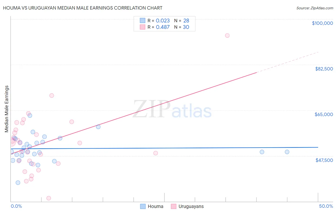 Houma vs Uruguayan Median Male Earnings