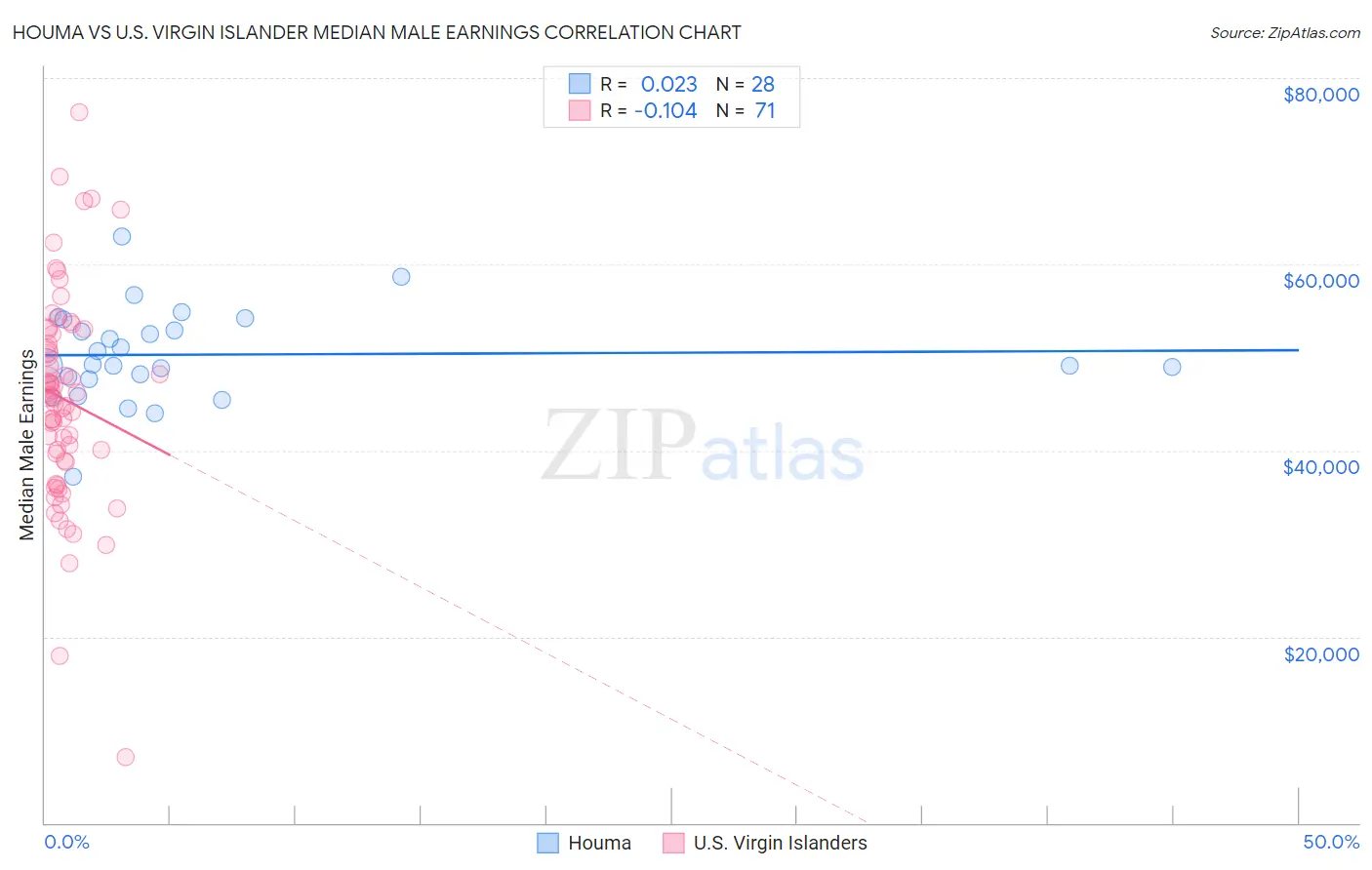 Houma vs U.S. Virgin Islander Median Male Earnings