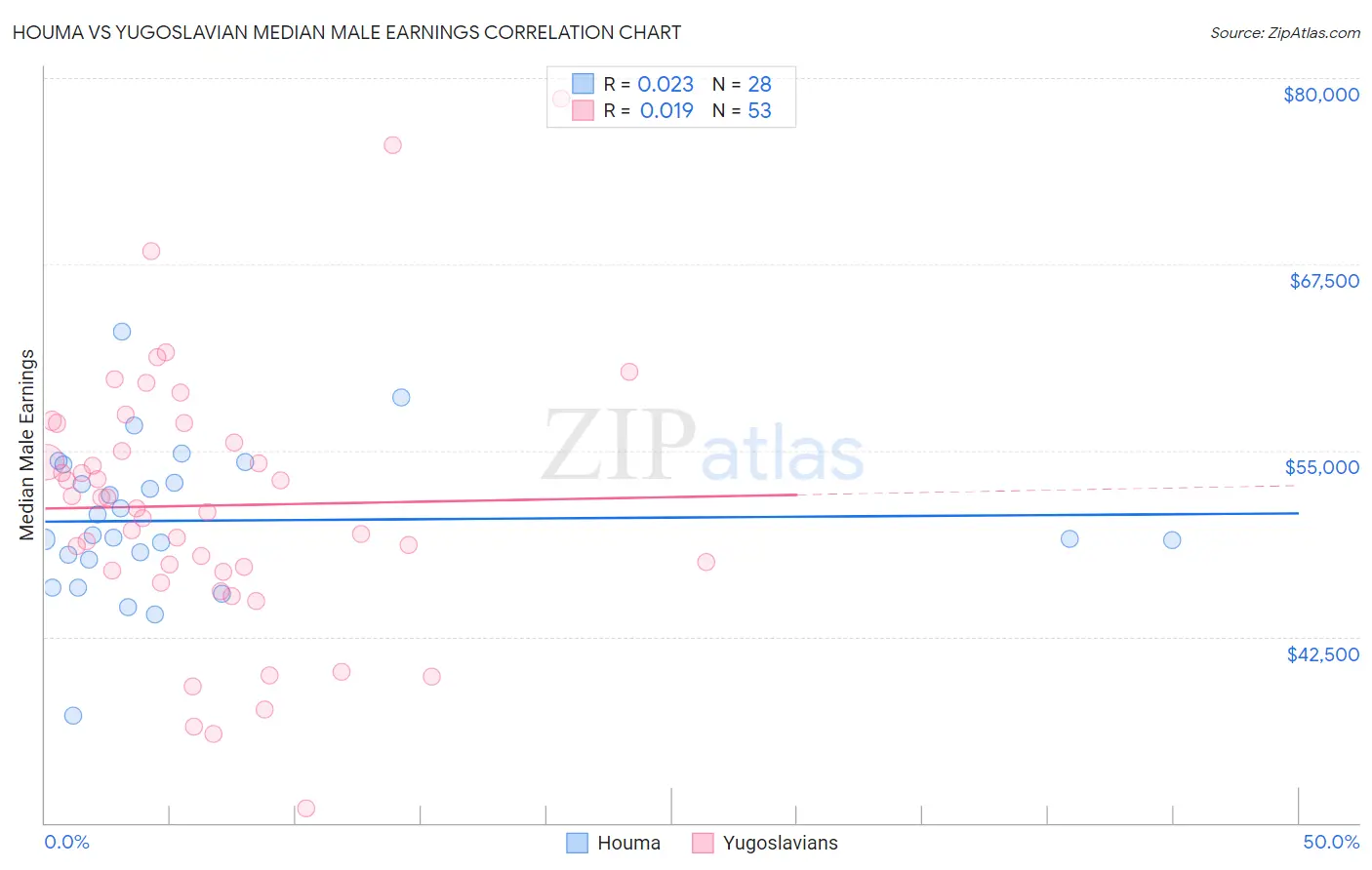 Houma vs Yugoslavian Median Male Earnings