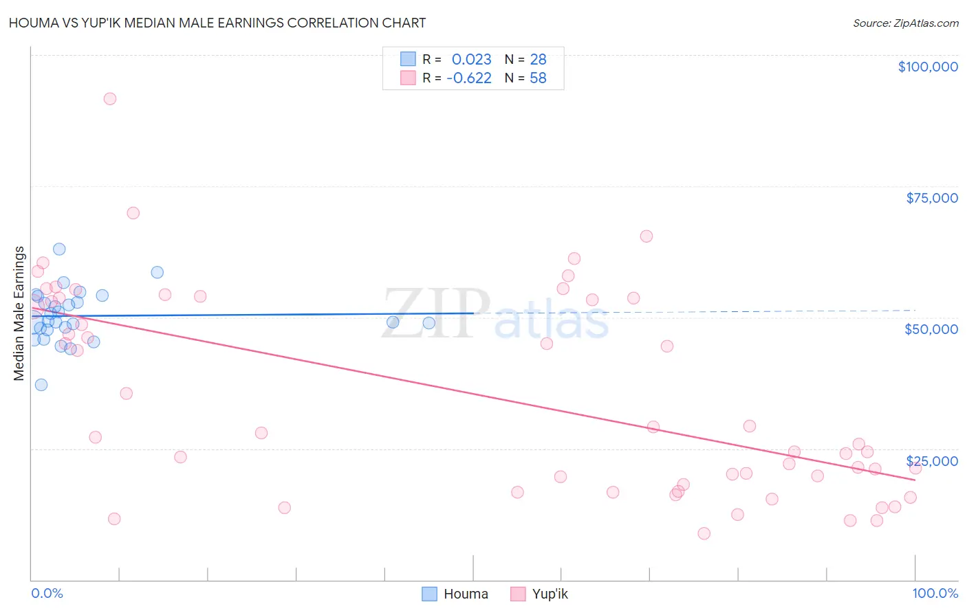 Houma vs Yup'ik Median Male Earnings